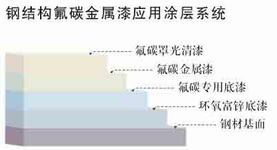 鋼結(jié)構(gòu)氟碳金屬漆應(yīng)用涂層系統(tǒng)