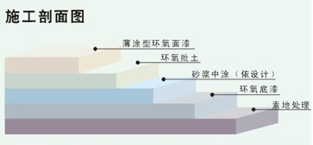 環(huán)氧砂漿型