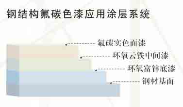 鋼結(jié)構(gòu)氟碳漆應(yīng)用涂層系統(tǒng)