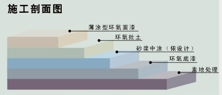環(huán)氧砂漿型地坪施工工藝圖